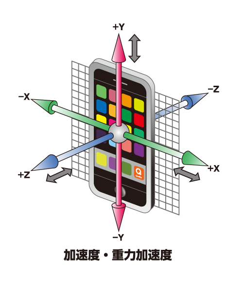 シニアクオリティー 加速度・重力加速度の説明